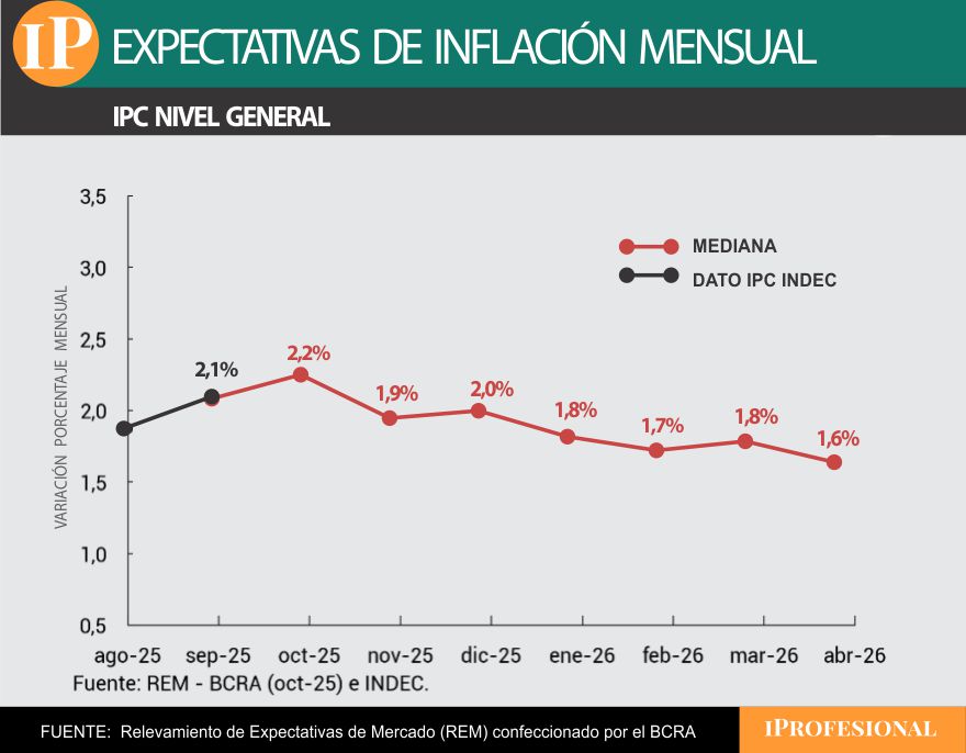 Proyeccioones inflación (REM) octubre 2025