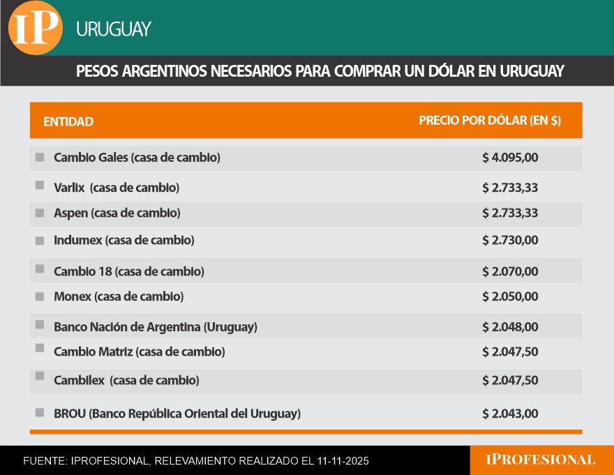 El precio de dólar que se debe convalidar en Uruguay ronda $2.050