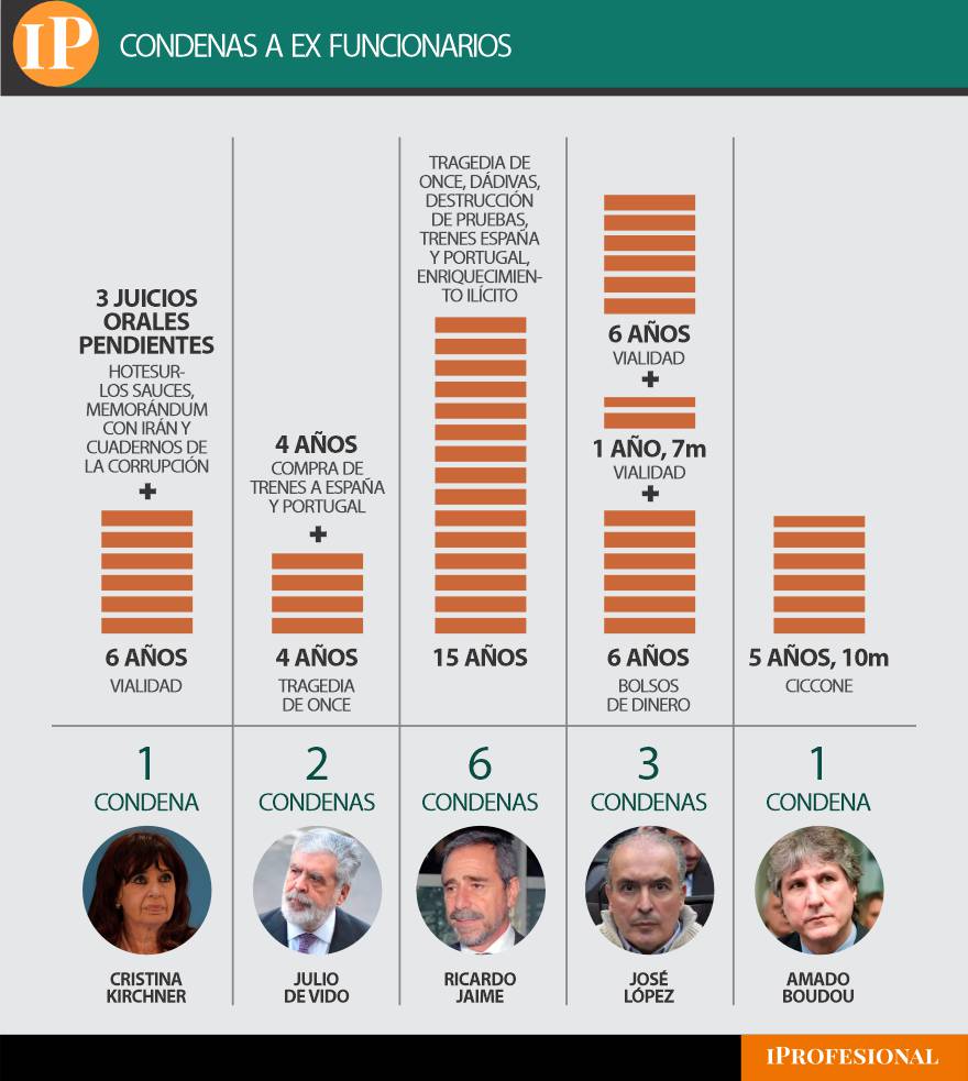 Algunos de los exfuncionarios kirchneristas con causas judiciales