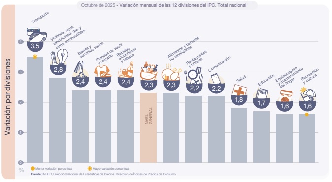 INDEC: detalles del IPC de octubre 2025. 