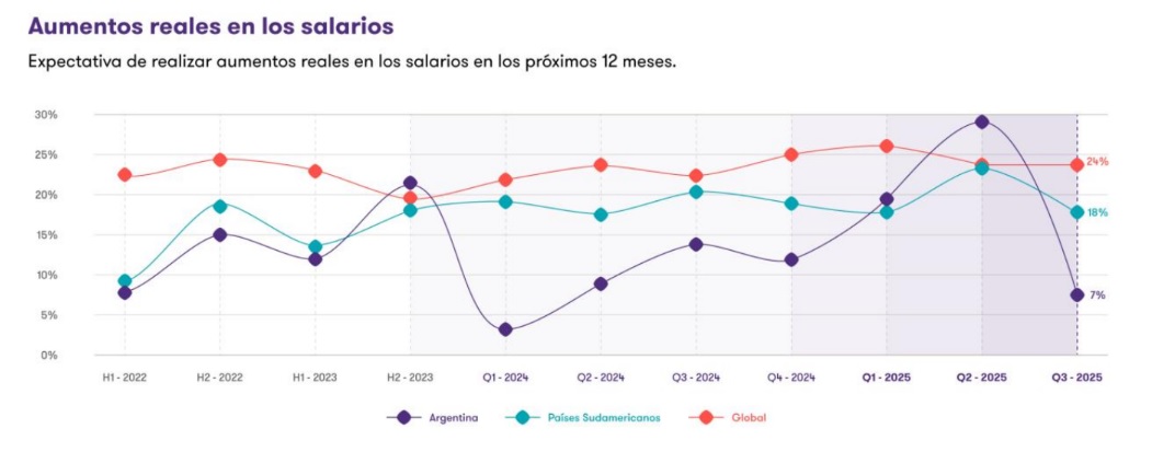 IBR Grant Thornton tercer trimestre 2025 - Salarios