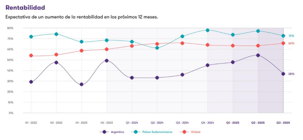 IBR Grant Thornton tercer trimestre 2025 - Rentabilidad