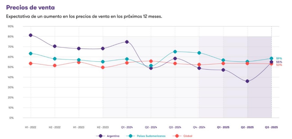 IBR Grant Thornton tercer trimestre 2025 - Precios de venta