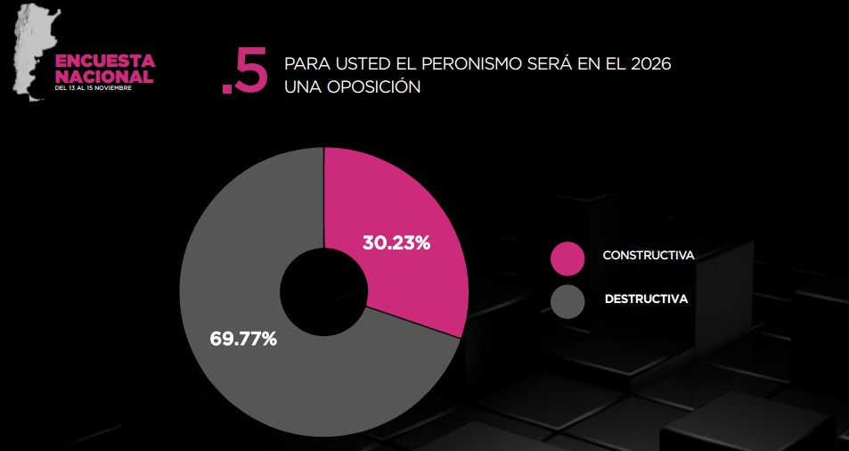 El peronismo enfrenta opiniones negativas sobre su posicionamiento frente a Milei