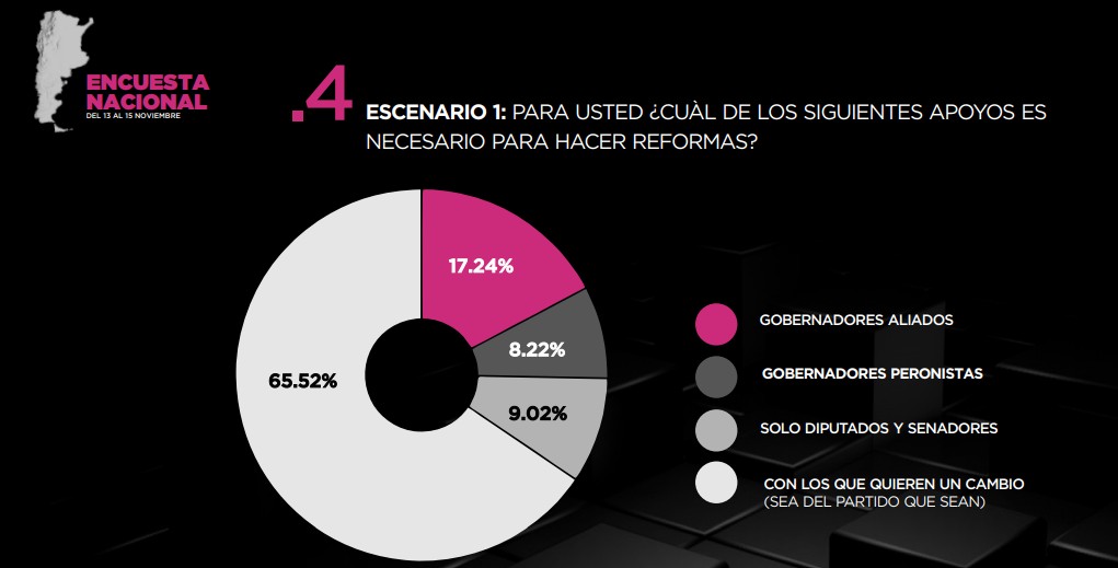 La gran mayoría opina que el Gobierno debe acordar las reformas con quien haga falta