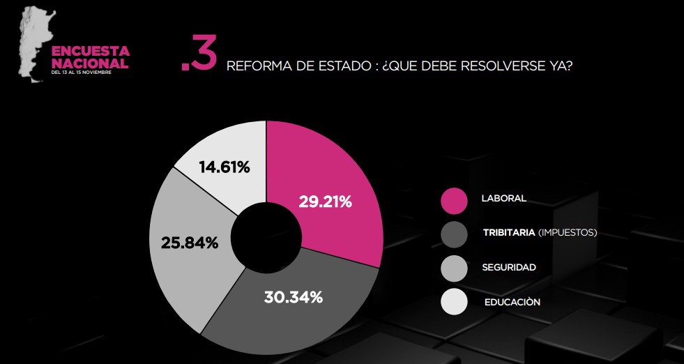 Las reformas laboral y tributaria presentaron un 59% de apoyo total en la encuesta
