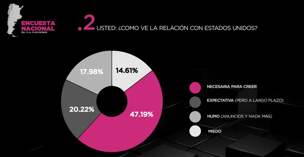 Casi la mitad de los encuestados se mostró de acuerdo con la relación con EE.UU. 