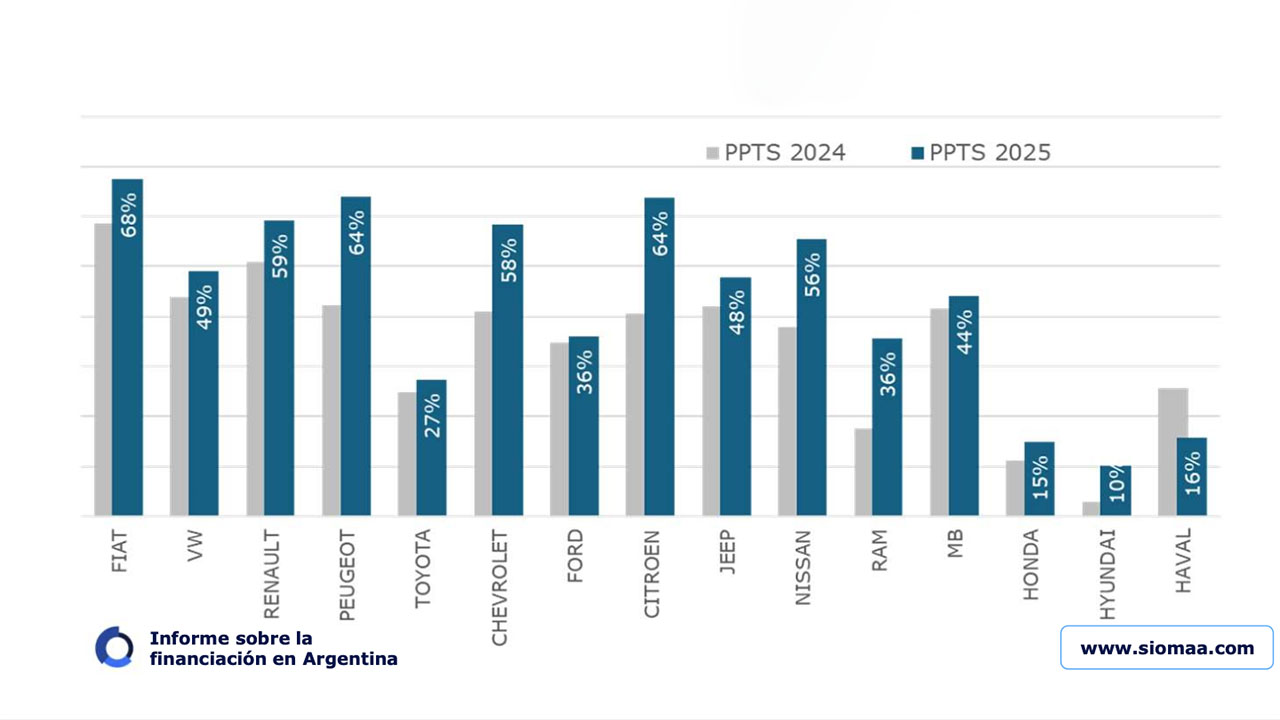 Fiat es la marca que mejor performance comercial tiene mediante herramientas de financiación