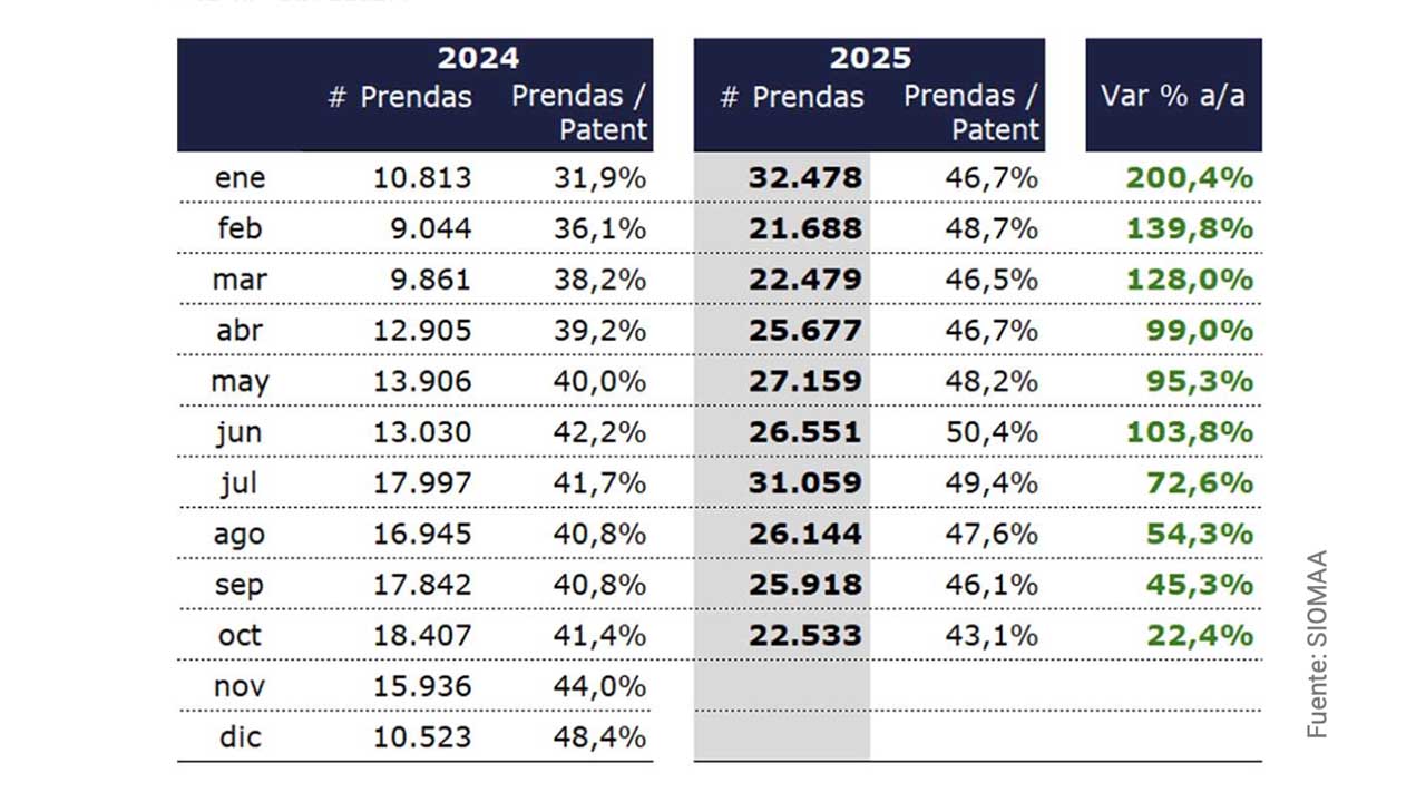 Comparación anual respecto 2024