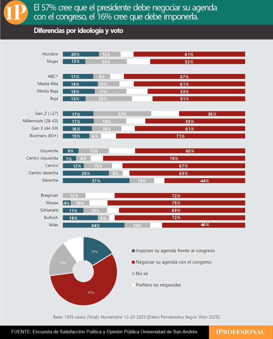 Casi seis de cada diez personas cree que Milei debe negociar con el Congreso y no imponer