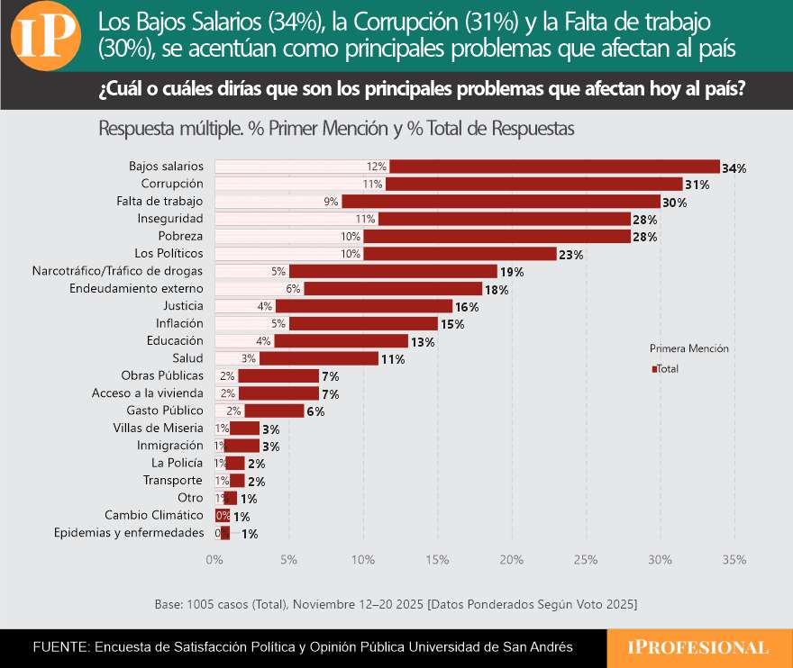 Los salarios y el empleo emergen como problemas centrales, mientras se prepara la reforma laboral 