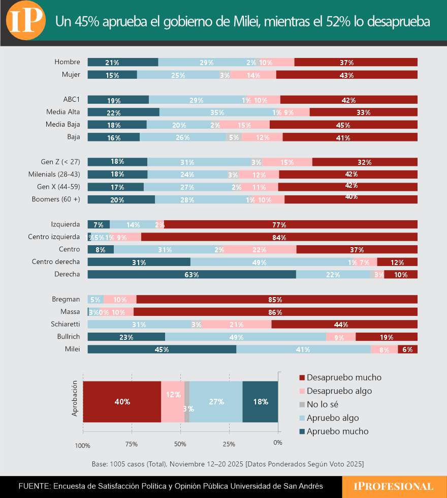 La aprobación sobre el gobierno de Milei creció, aunque sigue siendo menor al 50% 