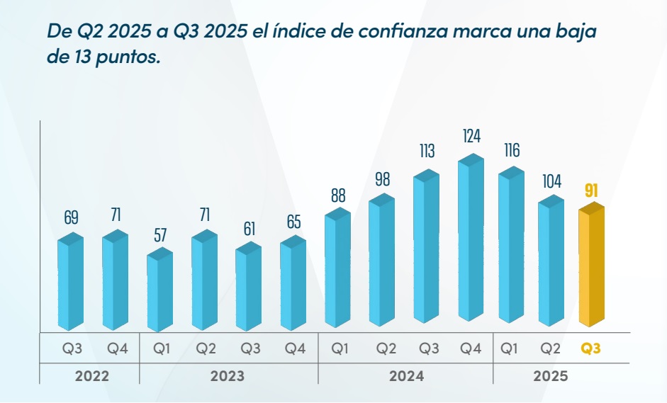 Infografía del Índice de Confianza Vistage para el tercer trimestre 2025