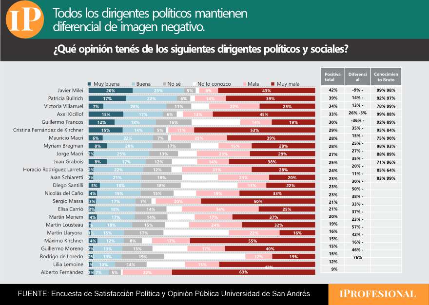 Milei encabezó el ranking de imagen que elaboró la encuesta sobre los dirigentes nacionales 