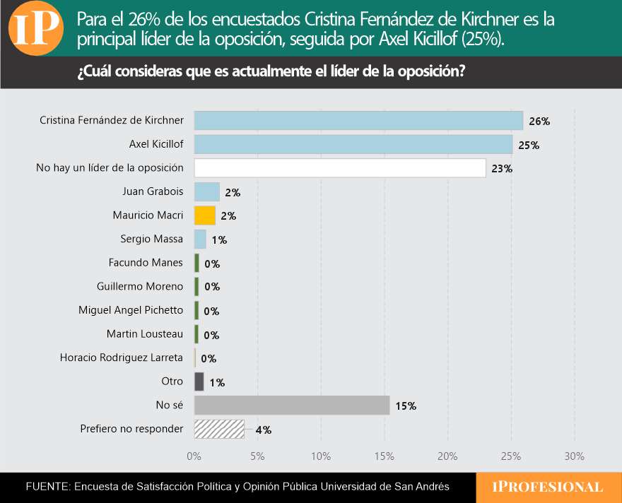 Cristina Kirchner y Kicillof empatan como referentes, pero se destaca la ausencia de liderazgo