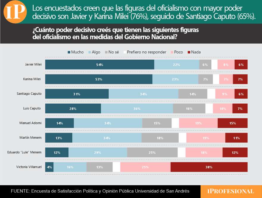 Para los encuestados Javier y Karina Milei tienen el mismo poder y Santiago Caputo les sigue 
