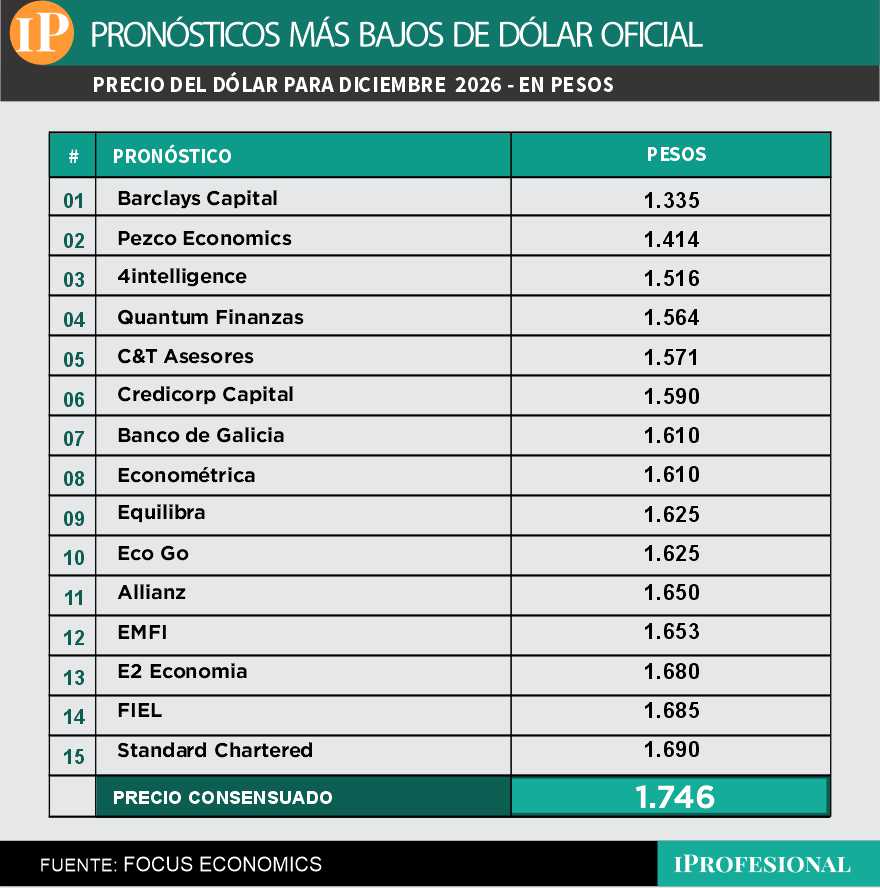 El precio más bajo esperado para el dólar para fin del año que viene.