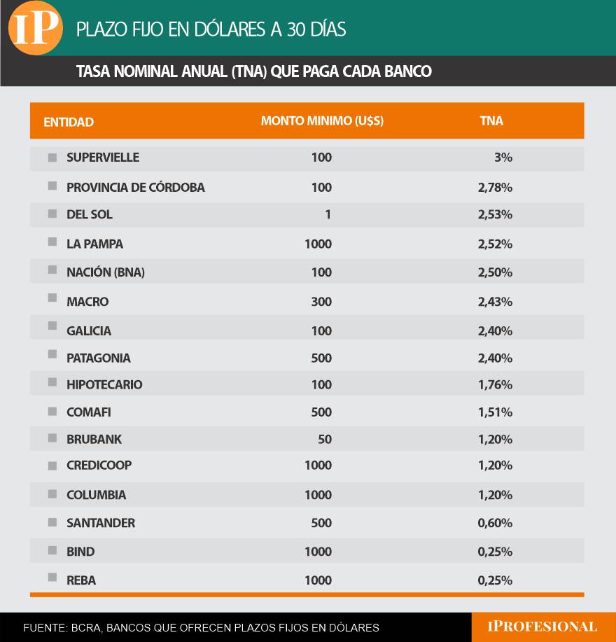 Las tasa anual que pagan los bancos por un plazo fijo en dólares a 30 días.