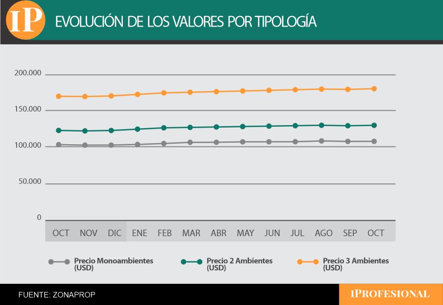 Evolución de los precios de los departamentos monoambientes, 2 y 3 ambientes