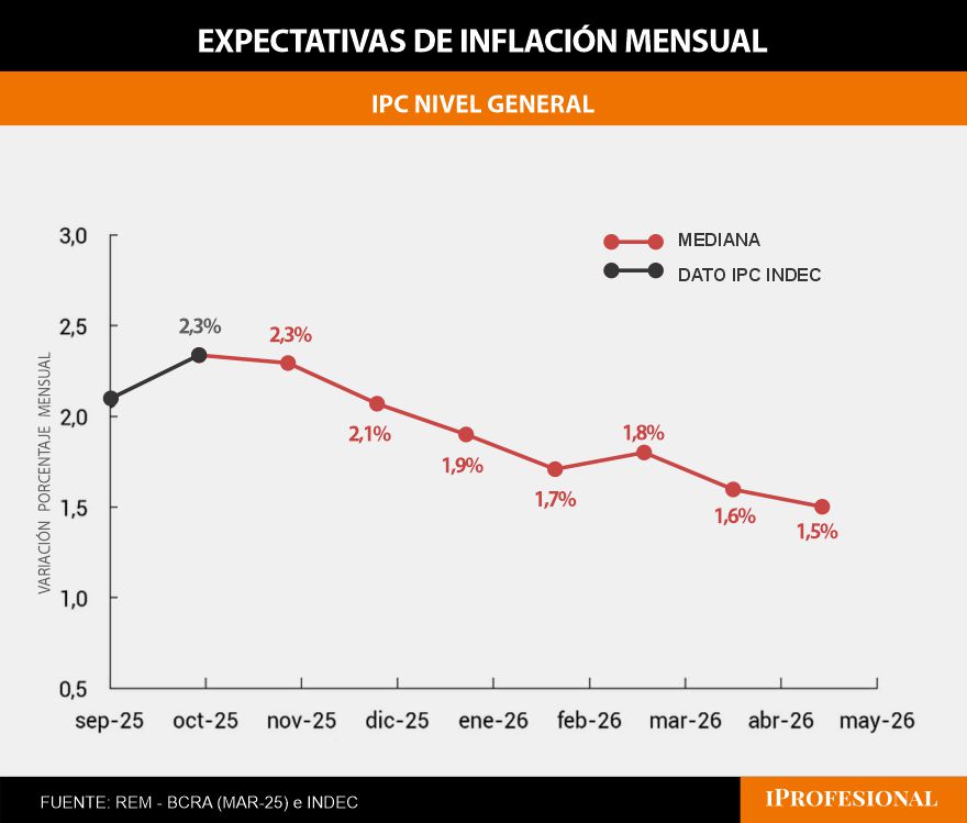 La inflación proyectada de noviembre pasado fue 2,3% y se espera 2,1% para diciembre.