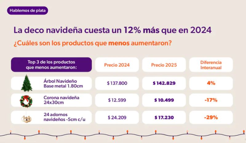 Algunos productos bajaron de precio con respecto a 2024