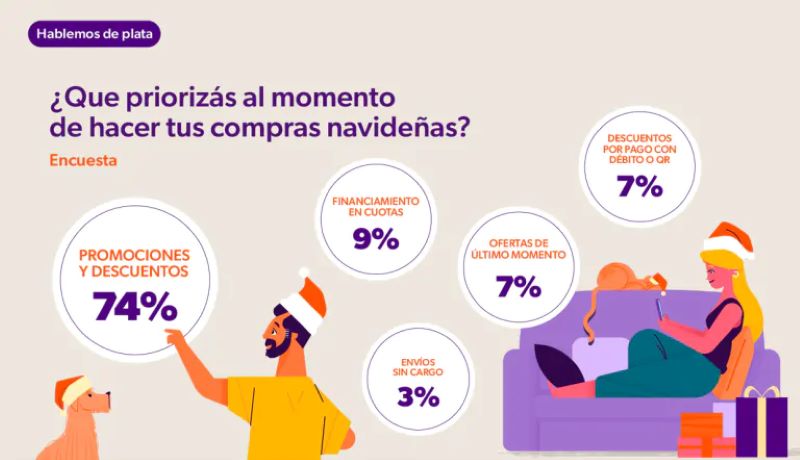 Los argentinos priorizan las promociones y descuentos al realizar las compras navideñas