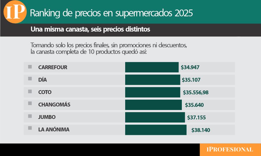 Carrefour, el más barato