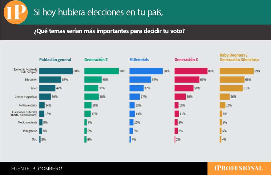 Nueve de cada diez personas definen su voto por el costo de vida, el empleo y la economía general