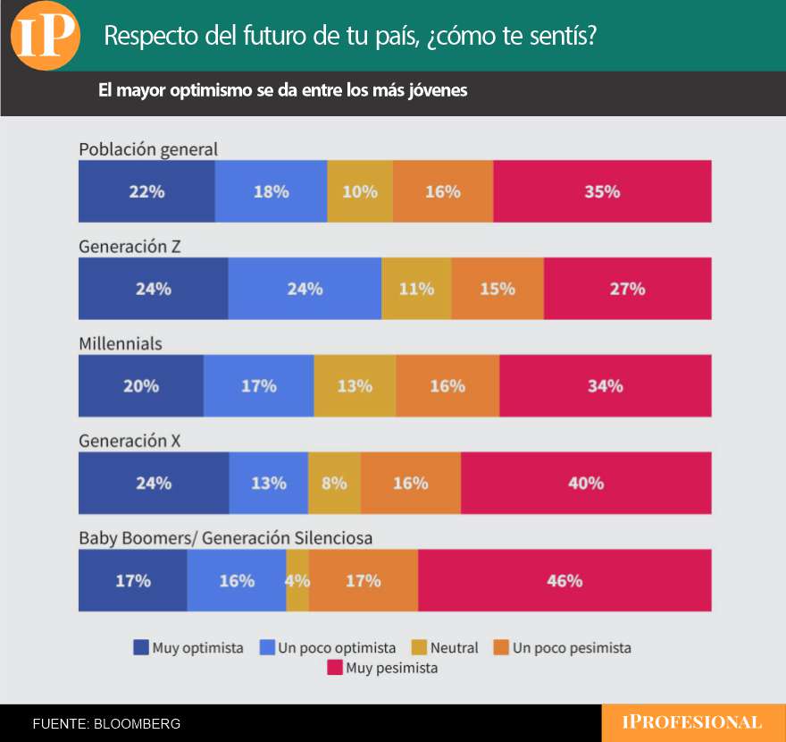 Los más jóvenes siguen siendo el ancla electoral de Milei por su nivel de optimismo