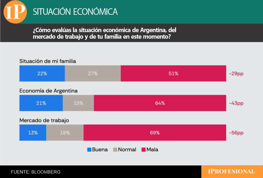 Las opiniones sobre la situación económica actual son mayoritariamente negativas