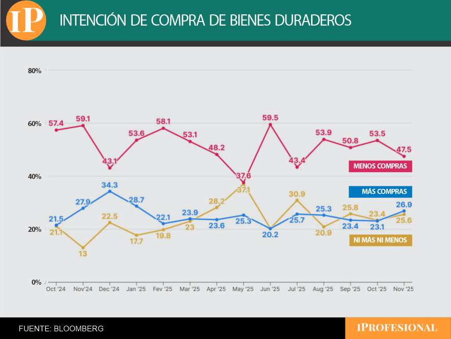 La intención de compra de bienes duraderos es un dato alentador para Milei sobre el consumo