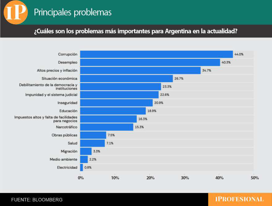 La preocupación por el desempleo crece y se impone entre los principales problemas