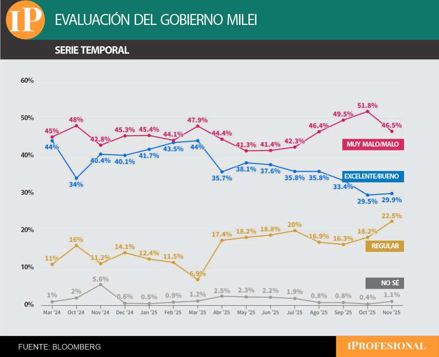 La evaluación sobre el gobierno de Milei mejoró por la caída del índice negativo