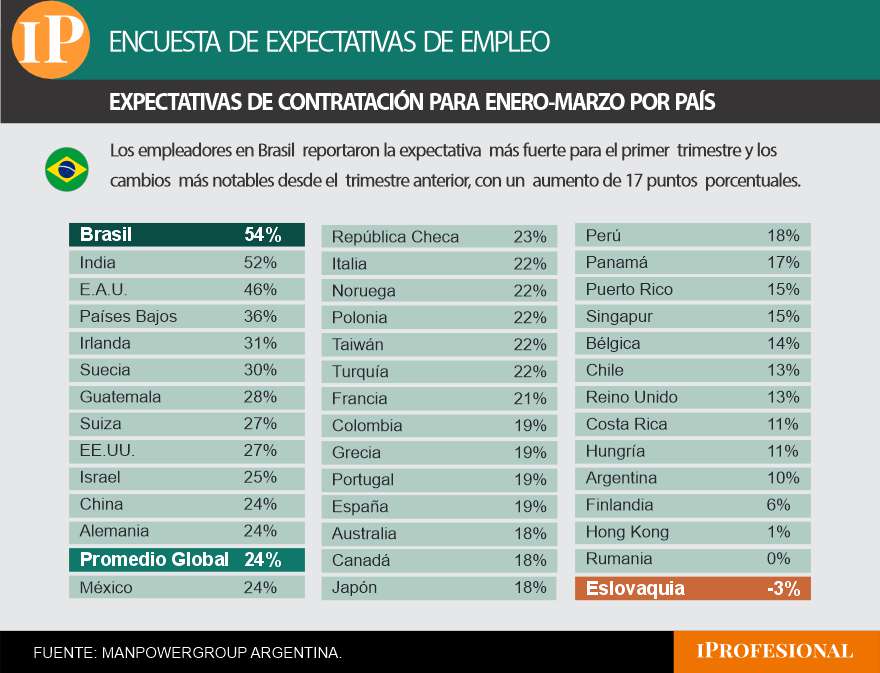 Argentina abandonó el fondo de la tabla del empleo