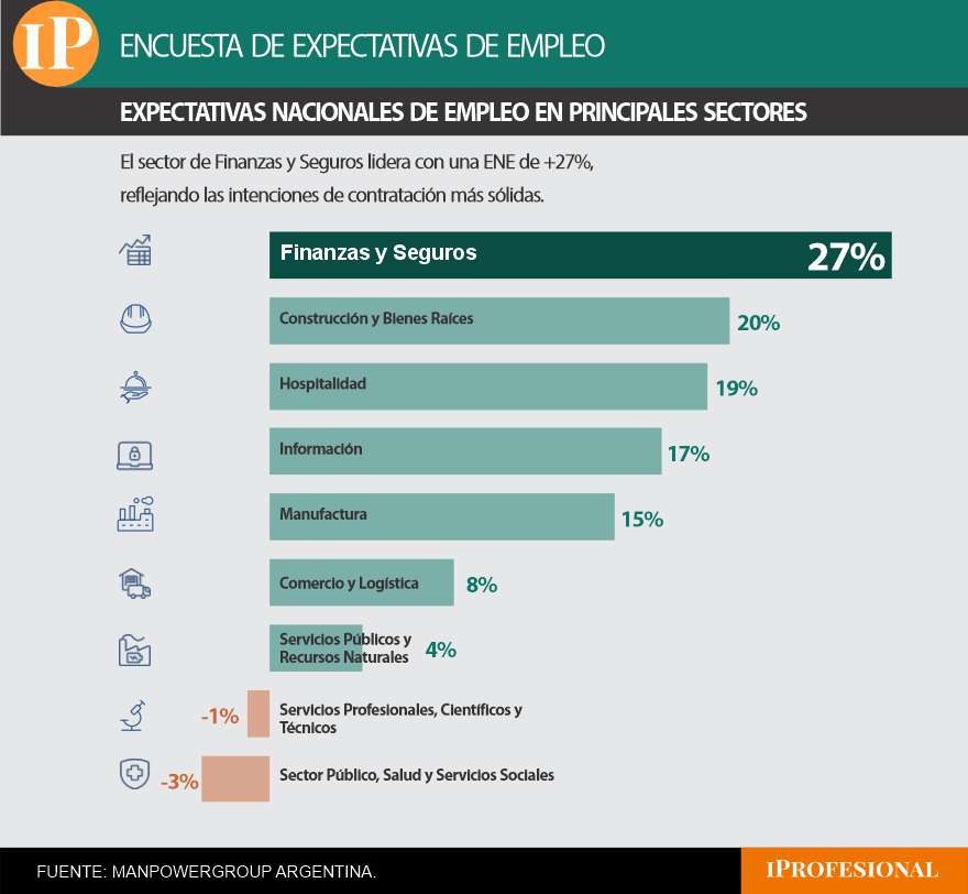 Expectativas de empleo por sectores para el primer trimestre 2026