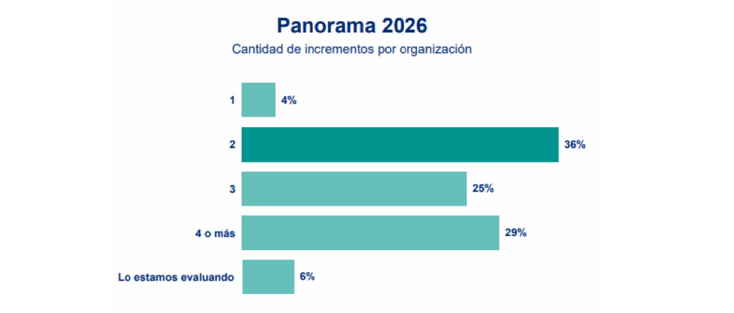 Salarios 2026 Mercer