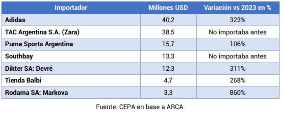 Adidas lidera el ranking de empresas que más ropa importó en 2025