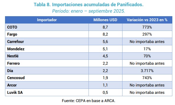 Las importaciones de panificados