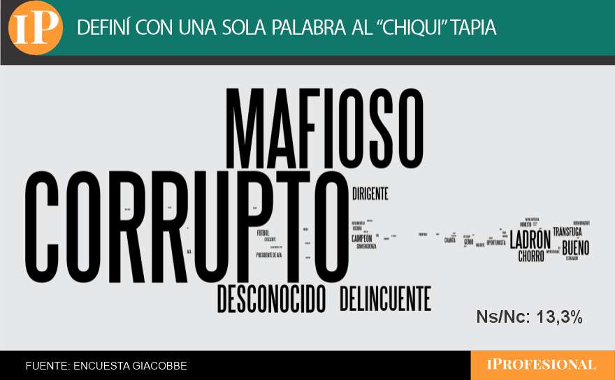 La encuesta arrojó un pésimo resultado para la AFA y el 'Chiqui' Tapia