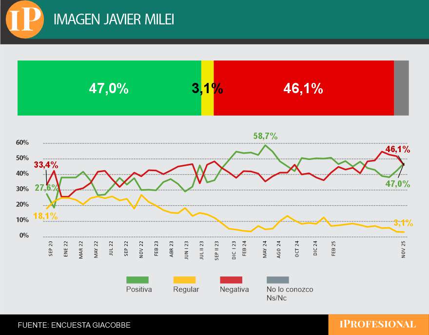 La imagen positiva de Milei está en alza y revierte una tendencia negativa   