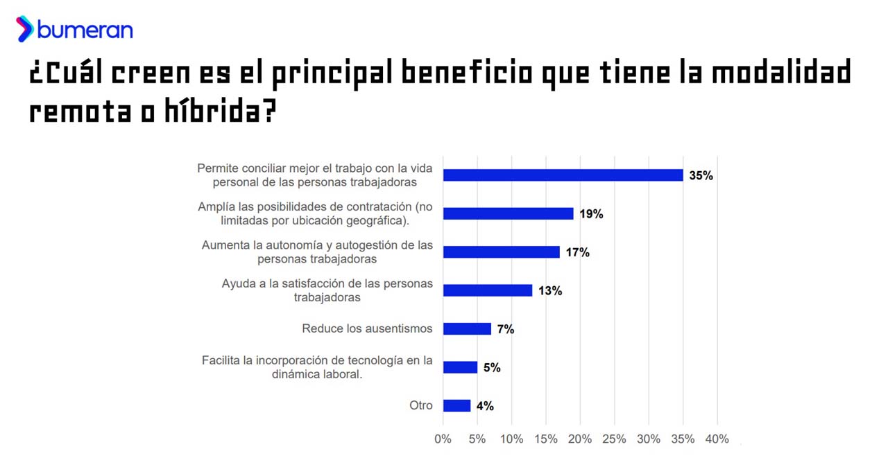 Beneficios de la modalidad híbrida o remota (Bumeran, diciembre 2025)