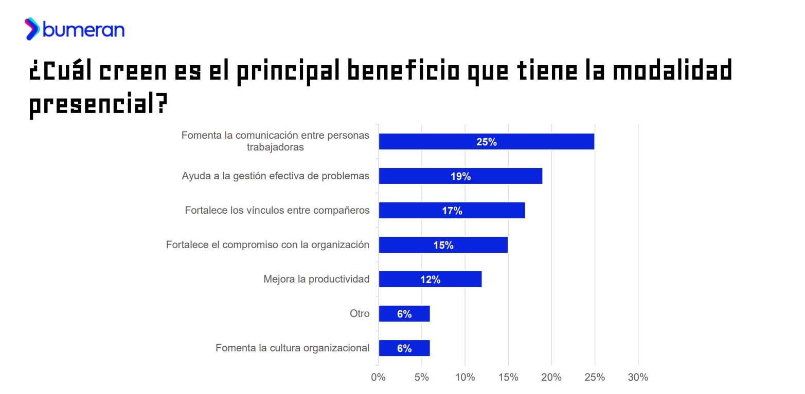 Beneficios de la modalidad presencial (Bumeran, diciembre 2025)