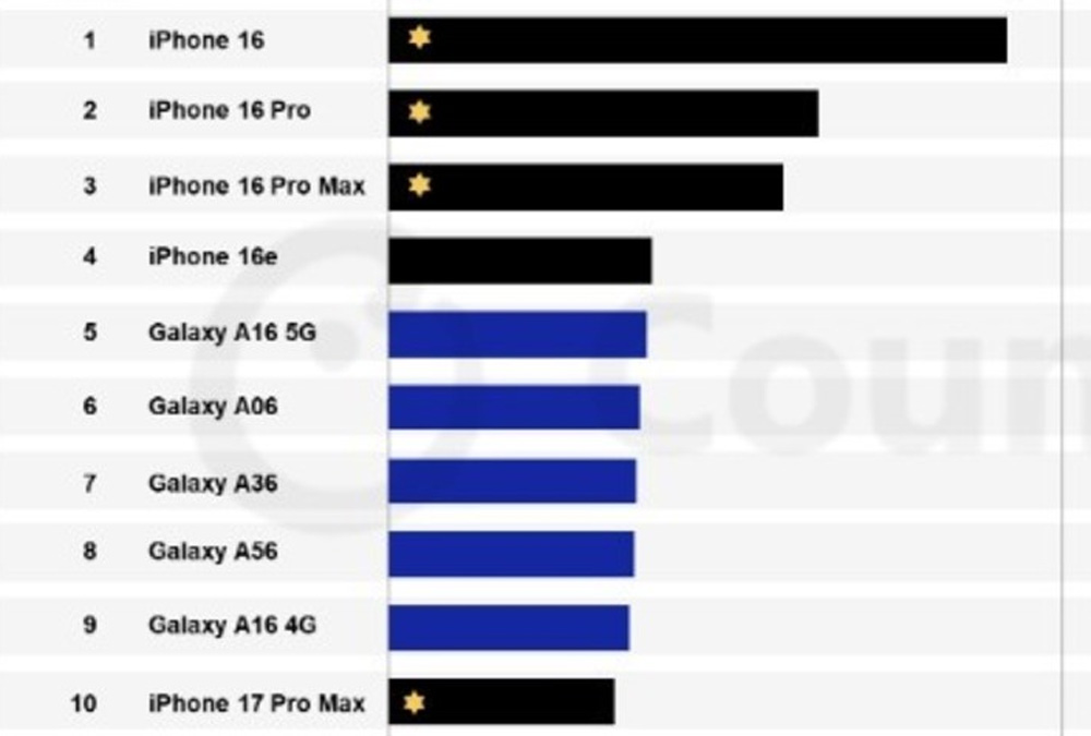 Celulares más vendidos en el mundo en el tercer trimestre de 2025