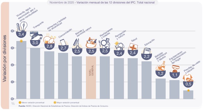 Vivienda y servicios públicos fue la categoría con mayor alza de precios en noviembre.