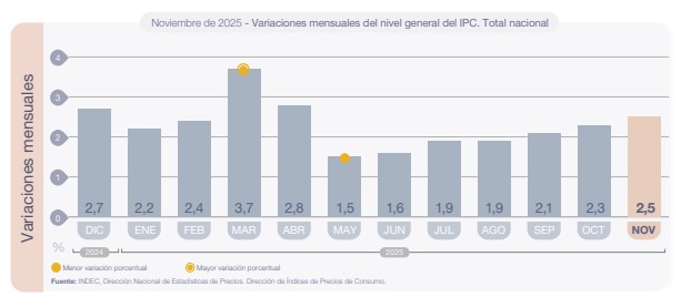 INDEC reveló el dato de inflación correspondiente a agosto.
