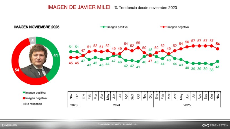 La imagen positiva de Javier Milei mejoró en noviembre