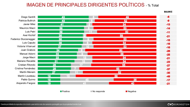 Diego Santilli es quien tiene mejor imagen entre los dirigentes políticos