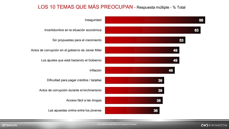 La inflación quedó en el sexto lugar entre los temas que más preocupan a los argentinos