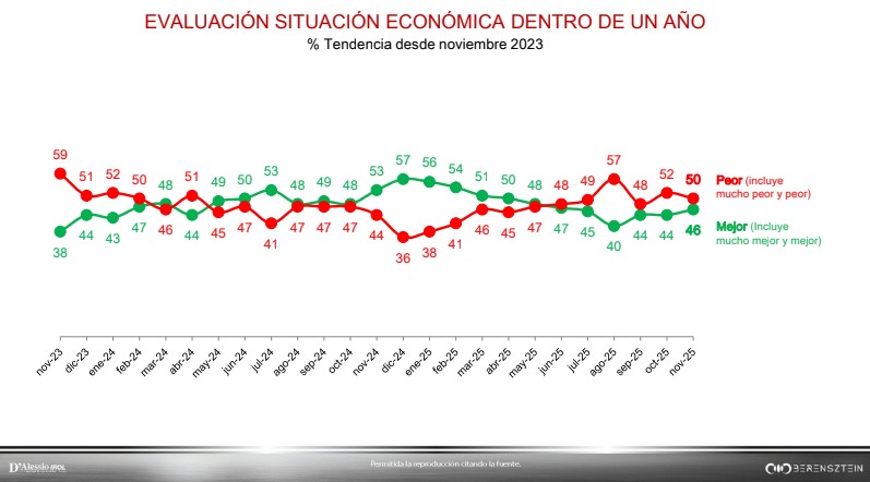 Mejoraron las expectativas para la economía dentro de un año