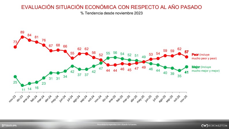 Hubo una leve mejora en la percepción de la situación económica frente al año pasado